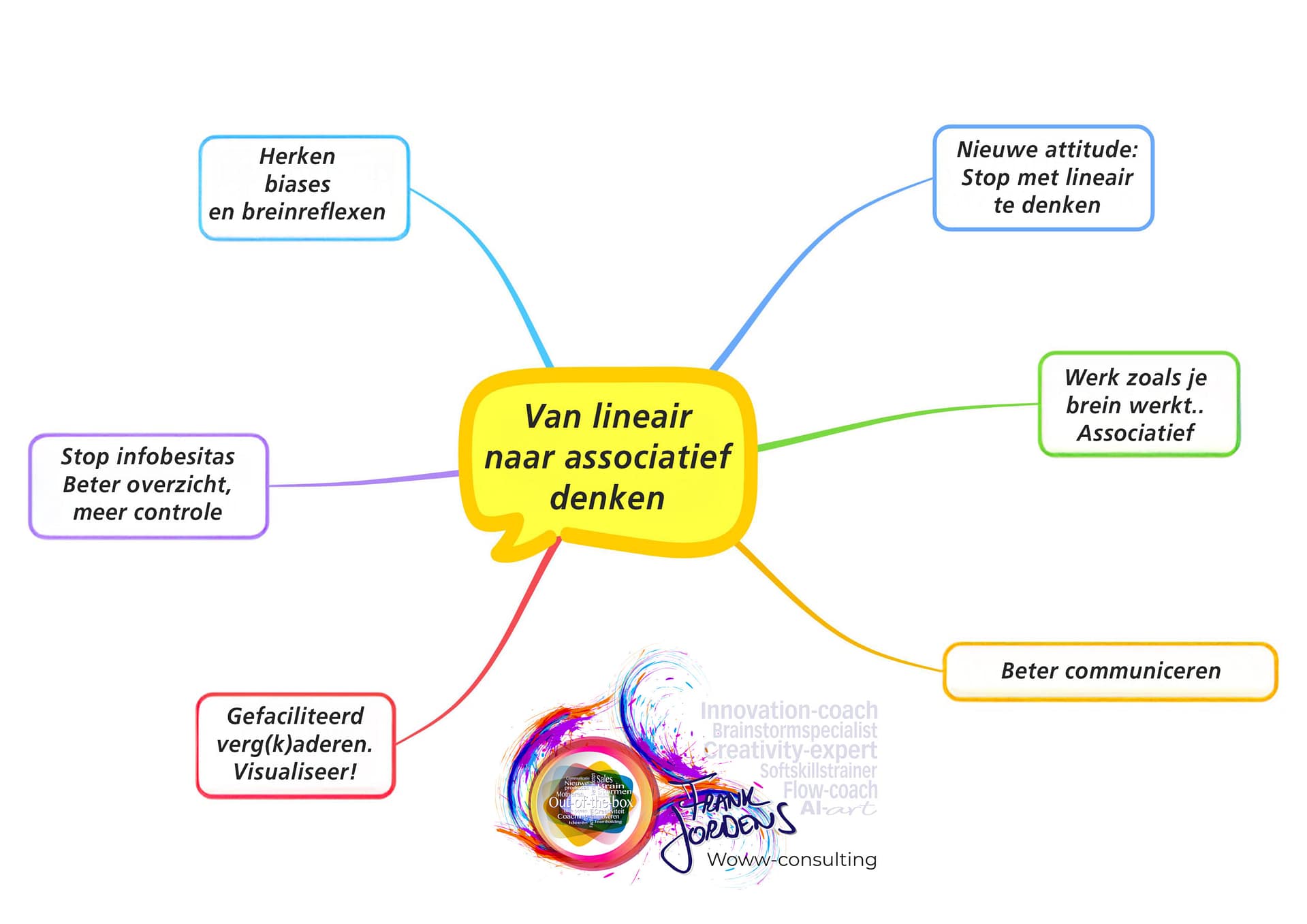 Mindmap-Vanlineairnaarassociatief